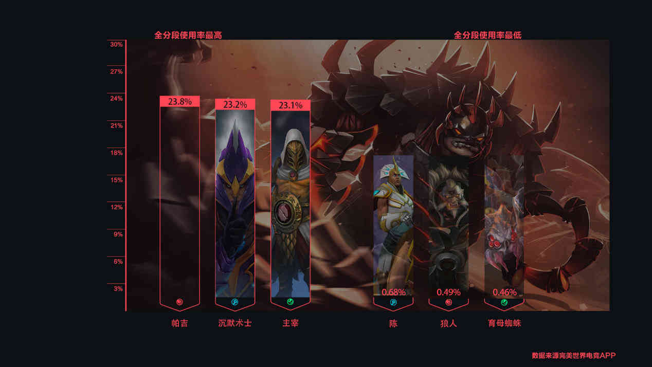 「DOTA2数据周报」胜率逐渐稳定，新英雄獸开始回升