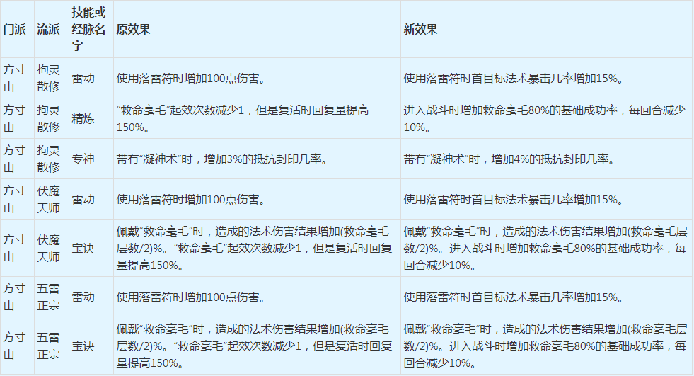 梦幻西游：2022年4月门派大改抢先看之人族