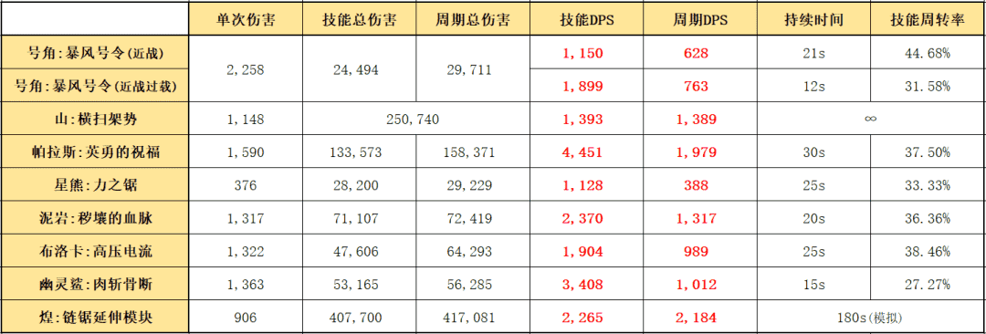 明日方舟：最速详评！六星要塞号角，干员使用指南和数据分析