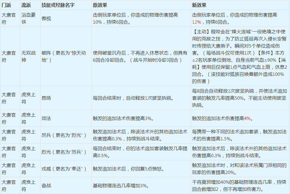 梦幻西游：2022年4月门派大改抢先看之人族门派调整