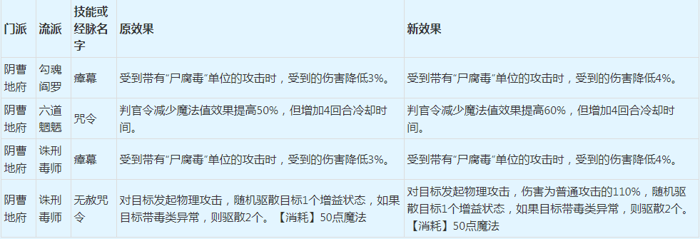 梦幻西游：2022年4月门派大改抢先看之魔族流派改动