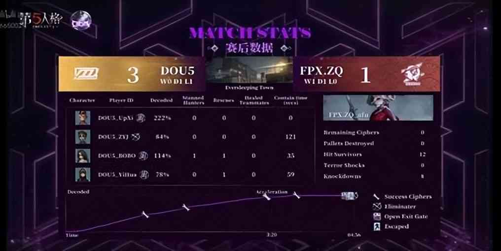 第五人格COA V：DOU5_DongX加时赛四抓，帮助队伍绝境翻盘