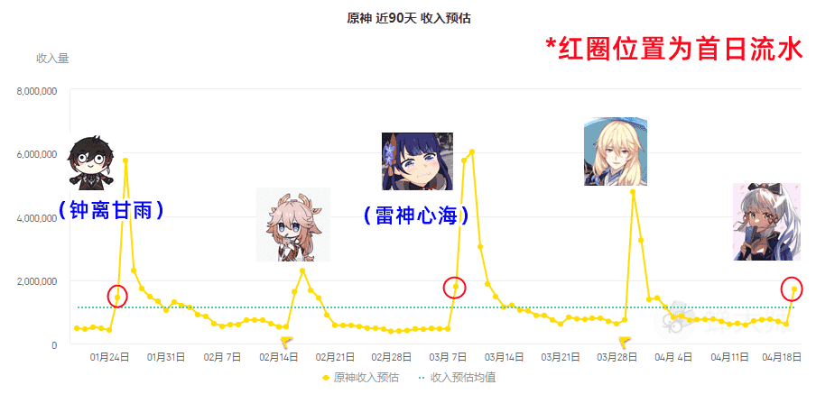 原神：绫华首日流水持平双神复刻，2.7活动一览，魈或将有角色PV