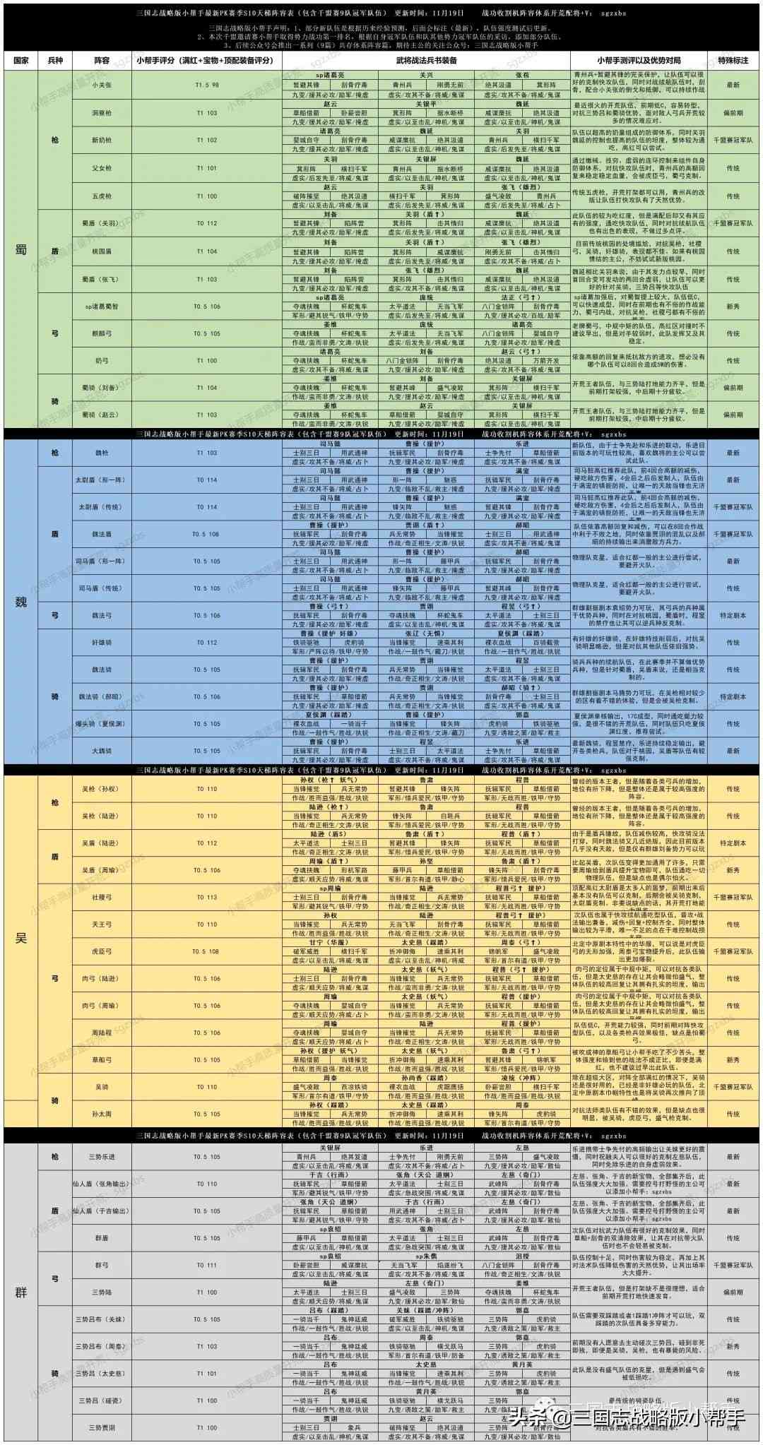 三国志战略版S4-S10赛季详细开荒攻略，队伍选择，开荒具体操作