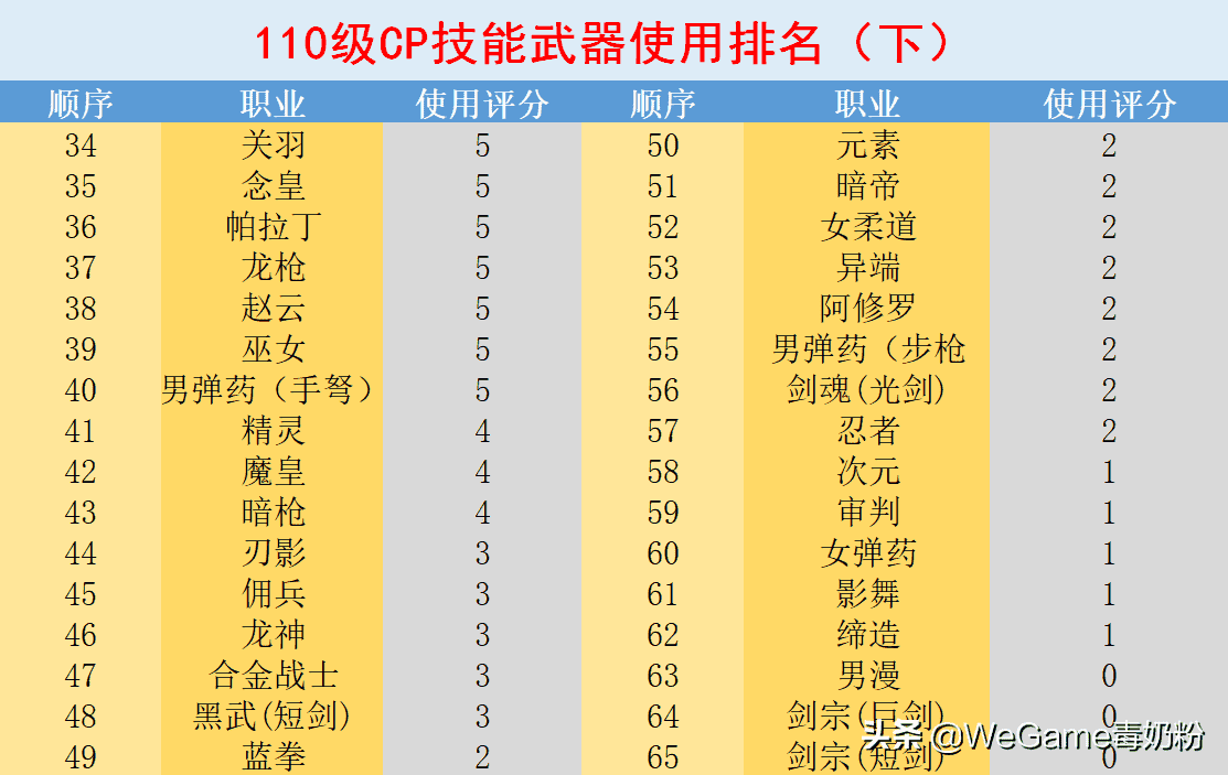 DNF：110级CP武器使用排名！仅8个满分职业，阿修罗剑魂却成倒数