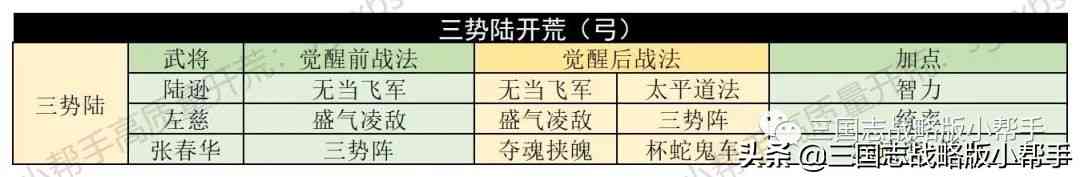 三国志战略版S4-S10赛季详细开荒攻略，队伍选择，开荒具体操作