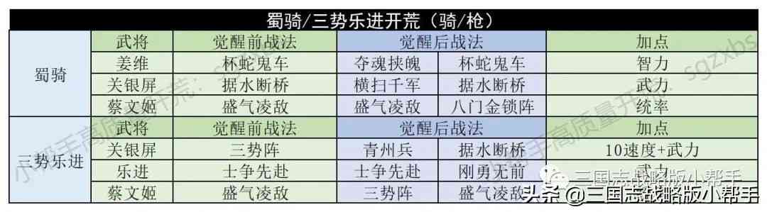 三国志战略版S4-S10赛季详细开荒攻略，队伍选择，开荒具体操作