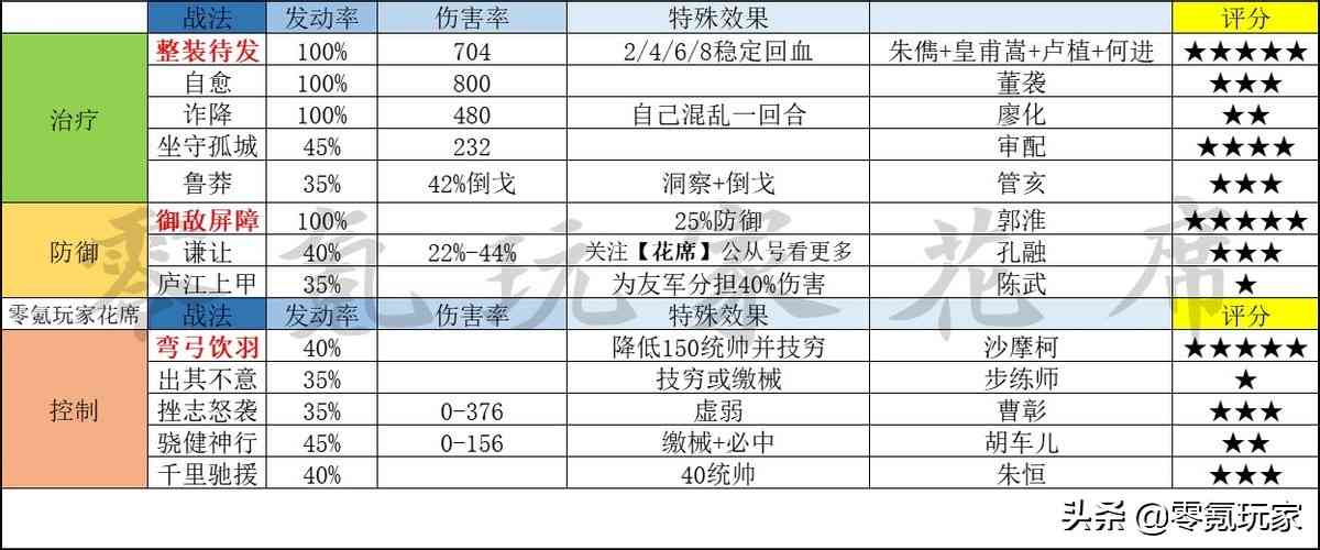 三国志战略版新手攻略：1-3赛季没有五星，用四星替代