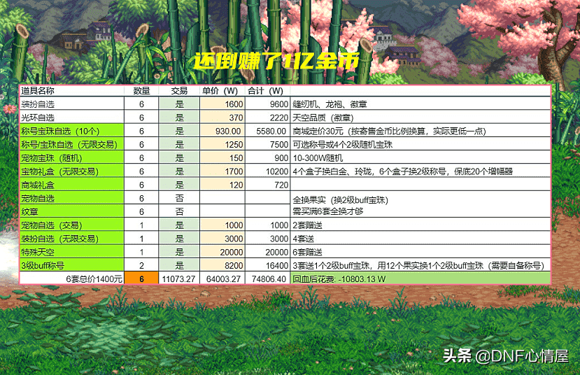 DNF：策划这朋友能交！开服后五一道具回血解析，还倒赚了1亿金币