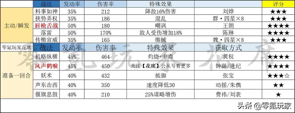 三国志战略版新手攻略：1-3赛季没有五星，用四星替代