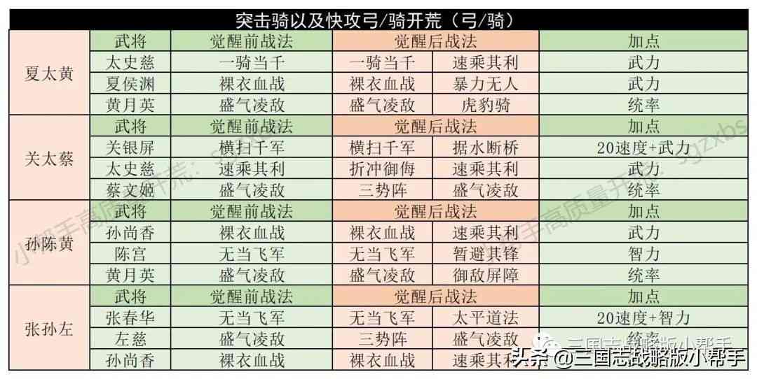 三国志战略版S4-S10赛季详细开荒攻略，队伍选择，开荒具体操作