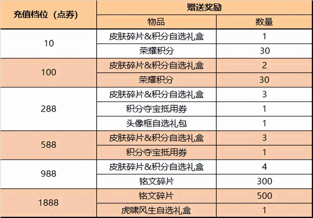 王者荣耀4.21更新：传说限定皮肤上线，无限连上新，充值活动开启