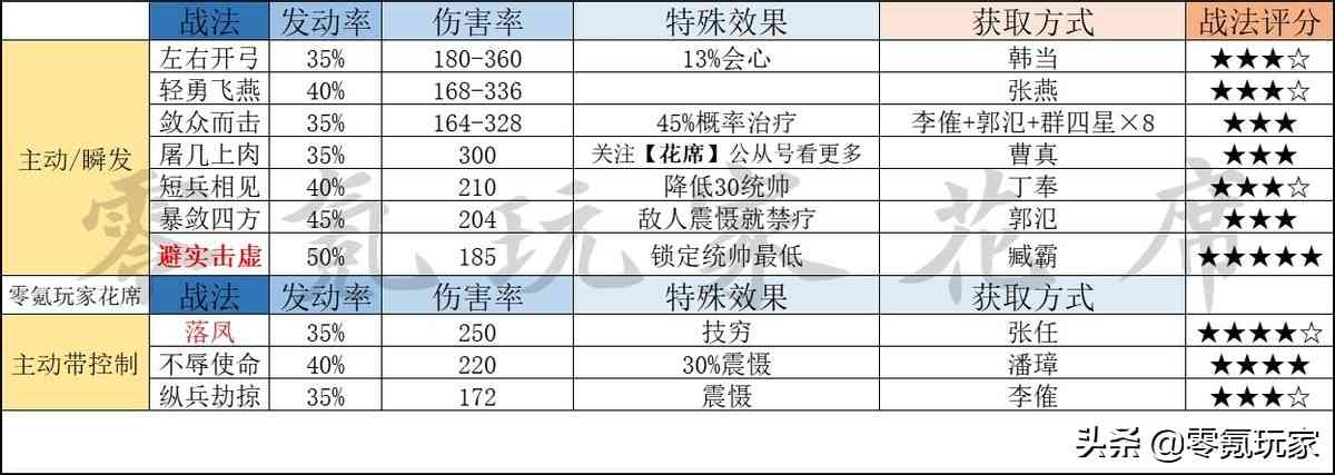 三国志战略版新手攻略：1-3赛季没有五星，用四星替代