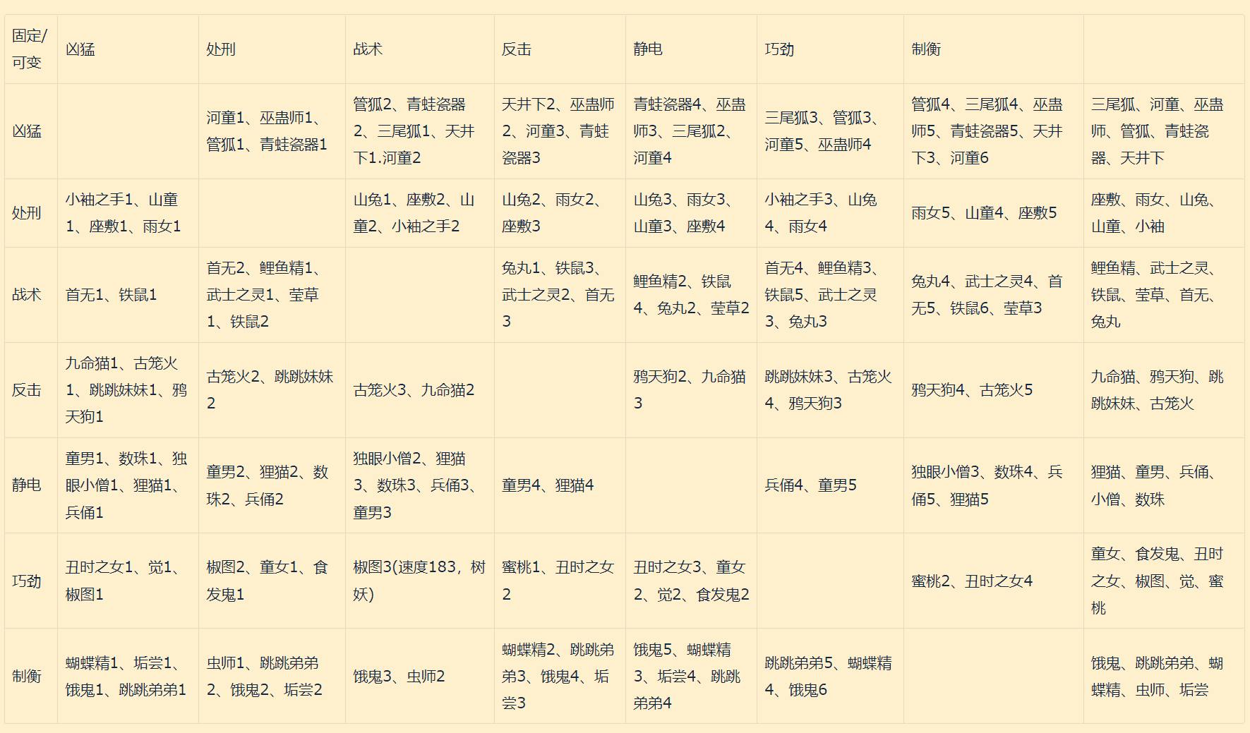 阴阳师：达摩救晴明活动式神tag统计及选式gua神tai攻略