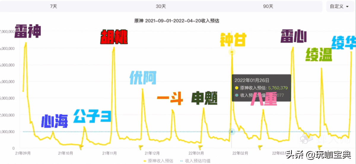 原神最新消息：2.7上线活动介绍，神里绫华卡池流水、草神辟谣