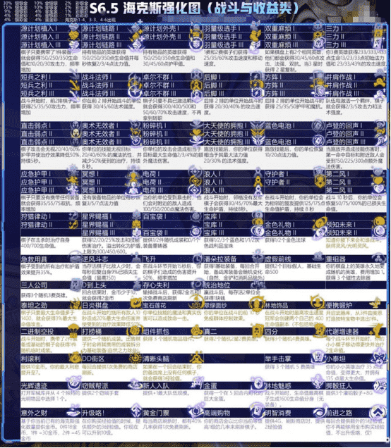 云顶之弈S6.5强势阵容推荐及海克斯科技的种类和棋子羁绊介绍