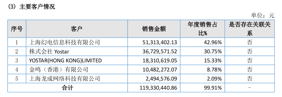 财报速递：朝夕光年RO年流水或超21亿，智明星通出售沐瞳部分股份获8.59亿