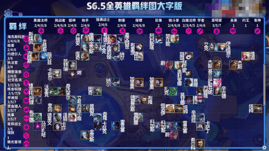 云顶之弈S6.5强势阵容推荐及海克斯科技的种类和棋子羁绊介绍