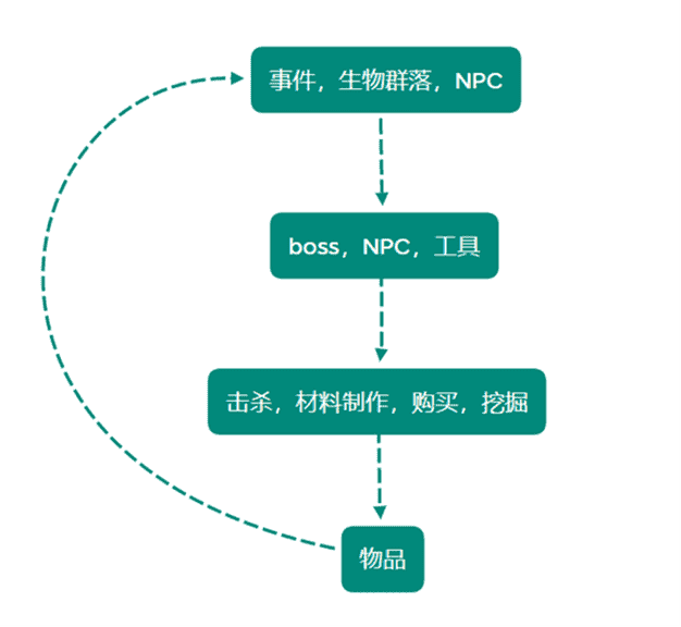 「拆解向」「为何如此好玩」自由沙盒神作——泰拉瑞亚