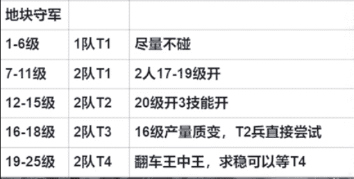 S2赛季攻略：开荒阵容 各级地块配置