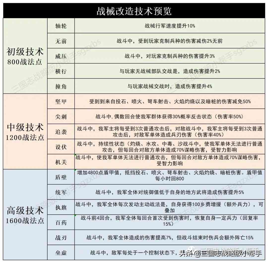 三国志战略版官渡之战、战车详解、战械强化攻略