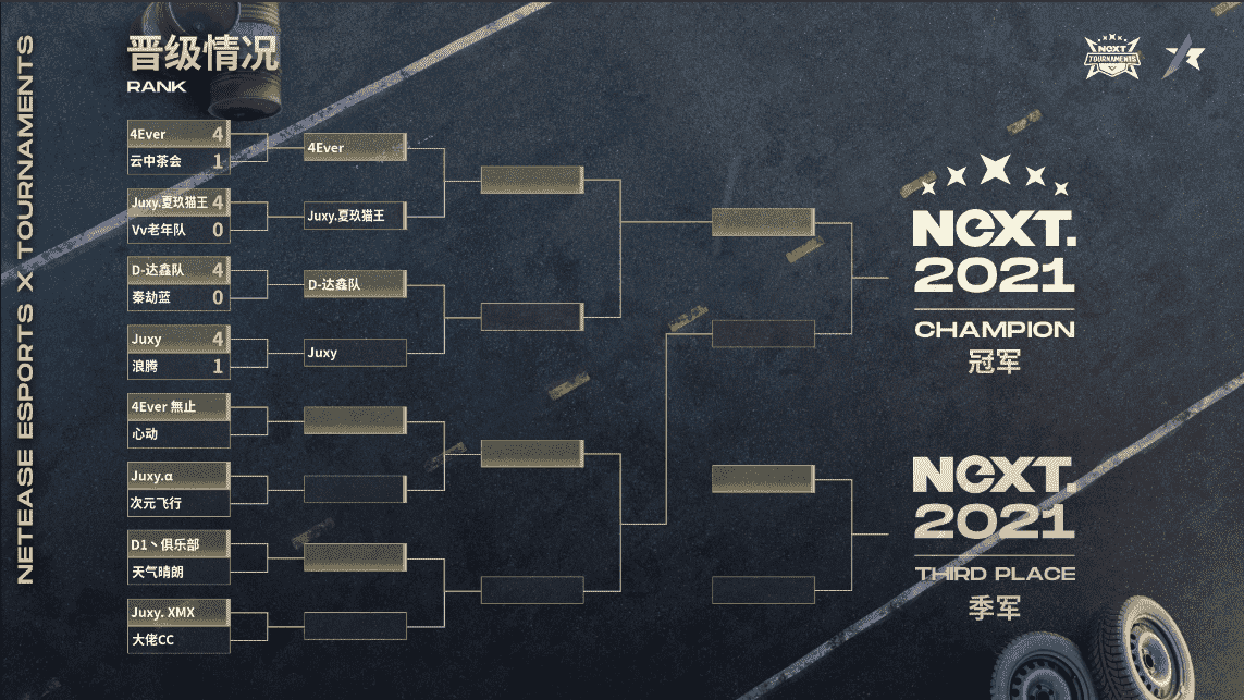 NeXT《王牌竞速》全国年度总决赛16进8Day1：Juxy等老牌队伍晋级