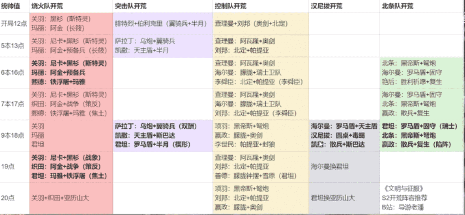 S2赛季攻略：开荒阵容 各级地块配置