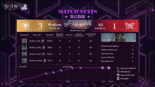 第五人格COA V：Wolves_Jelly牵制破轮166s！完美运营四跑战胜AG