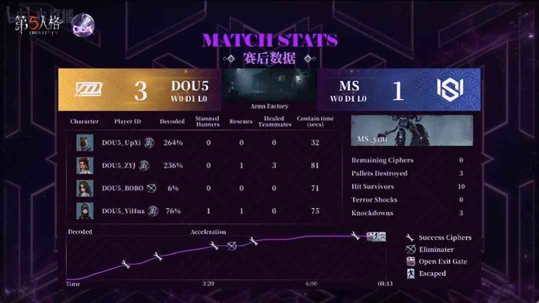 第五人格COA V：DOU5_DongX红蝶两局四抓！助力DOU5 18：8战胜MS