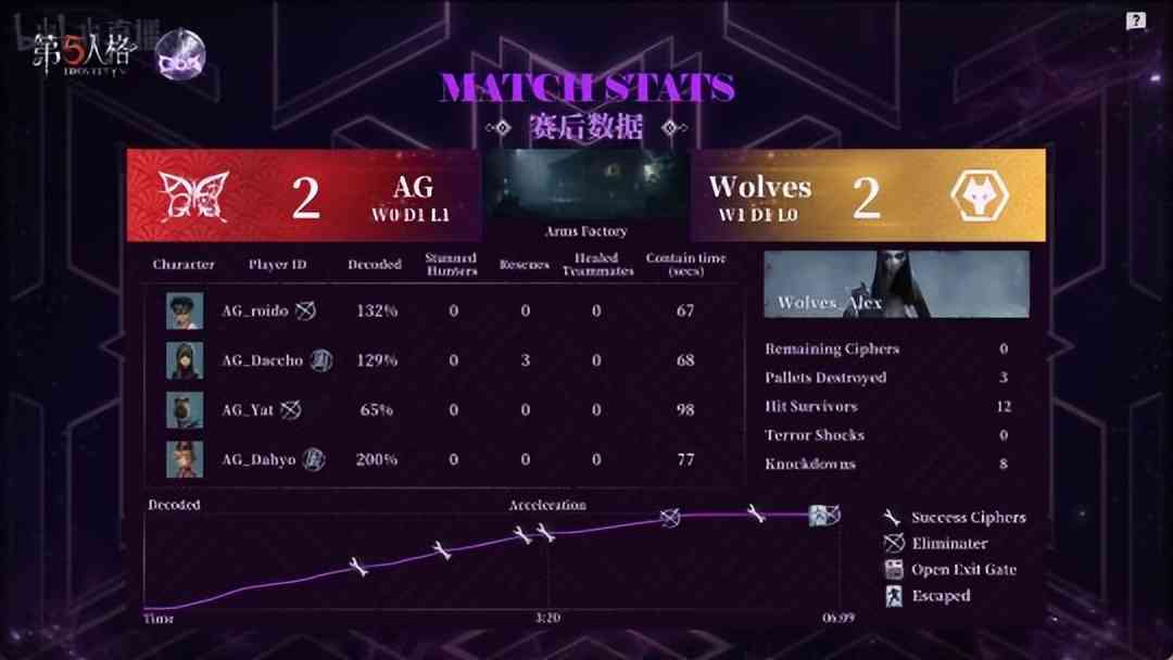 第五人格COA V：Wolves_Jelly牵制破轮166s！完美运营四跑战胜AG