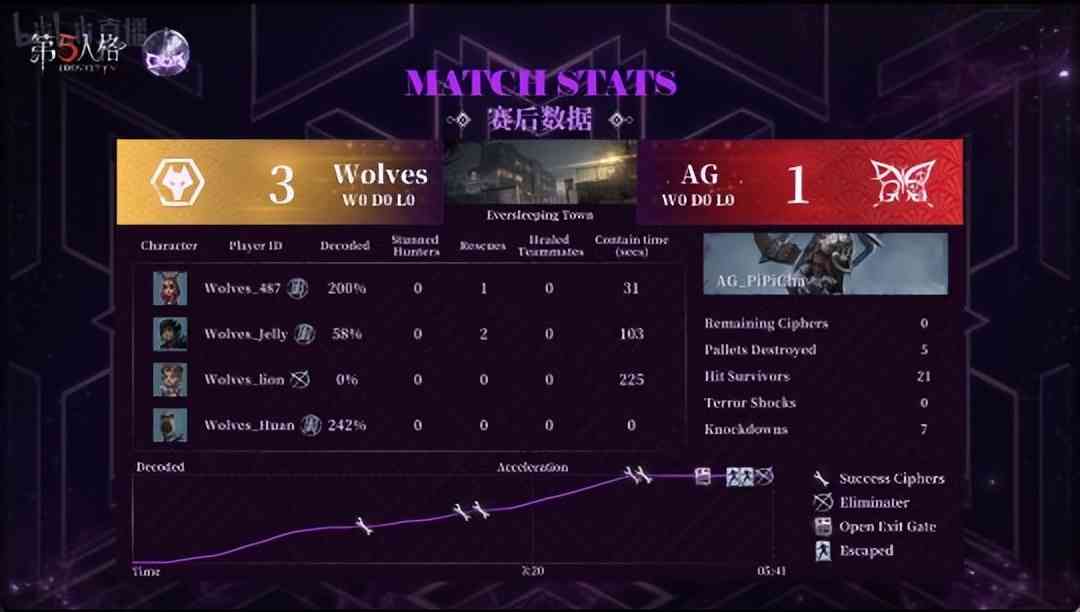 第五人格COA V：Wolves_Jelly牵制破轮166s！完美运营四跑战胜AG