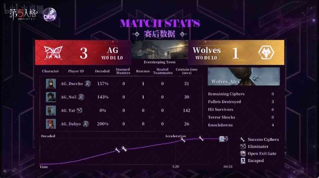 第五人格COA V：Wolves_Jelly牵制破轮166s！完美运营四跑战胜AG