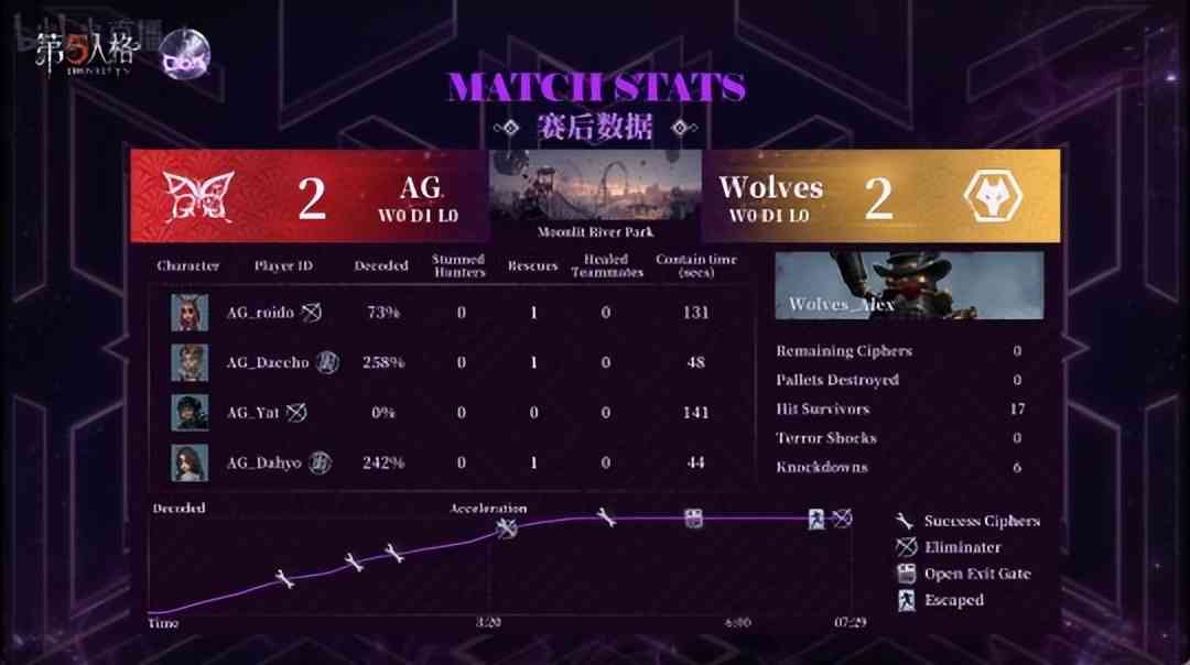 第五人格COA V：Wolves_Jelly牵制破轮166s！完美运营四跑战胜AG