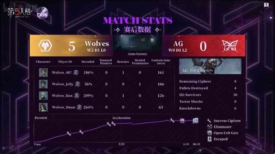 第五人格COA V：Wolves_Jelly牵制破轮166s！完美运营四跑战胜AG