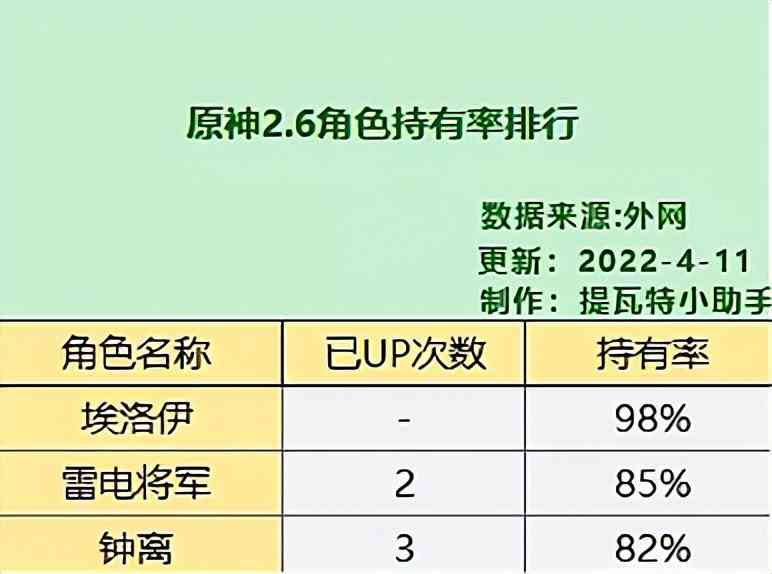 原神五星角色持有率榜单出炉，热度不代表流水，万叶被低估