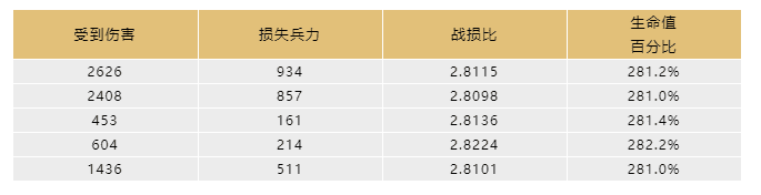 文明与征服 | 输出无法造成等额伤害？一文读懂部队的“生命值”