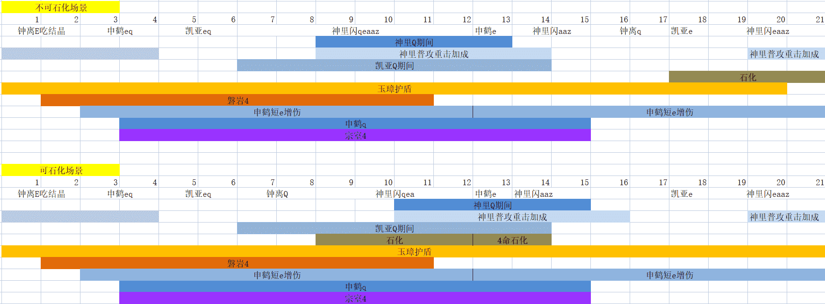 原神：备战新深渊，神凯流思路分享