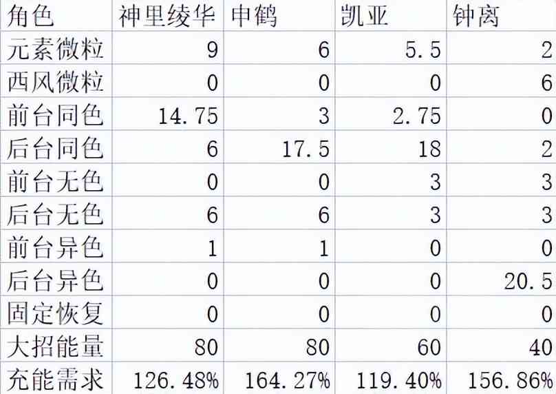 原神：备战新深渊，神凯流思路分享