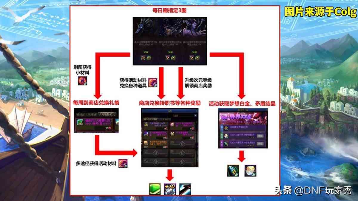 DNF：魂异界1-6图攻略，新旧机制全解析，梦回60版本