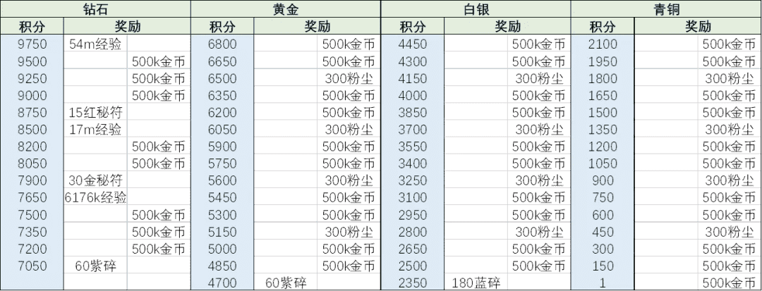 全球锦标赛介绍与本期诅咒梦境阵容推荐