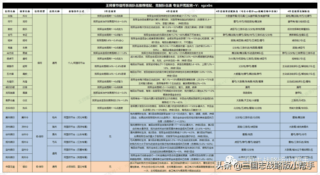 三国志战略版王师秉节信符攻略、阵容信符选择、信符详解