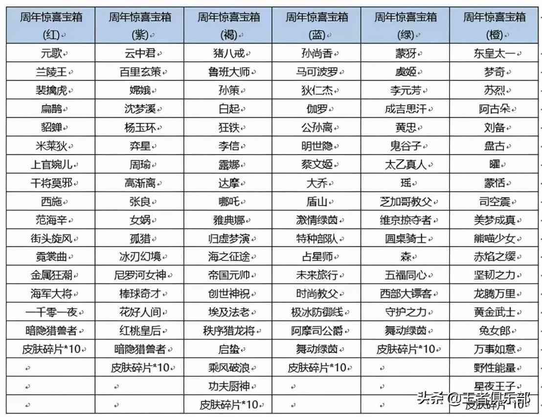 王者荣耀：周年庆福利最终章来了！攻略笔记已整理好，快来上课