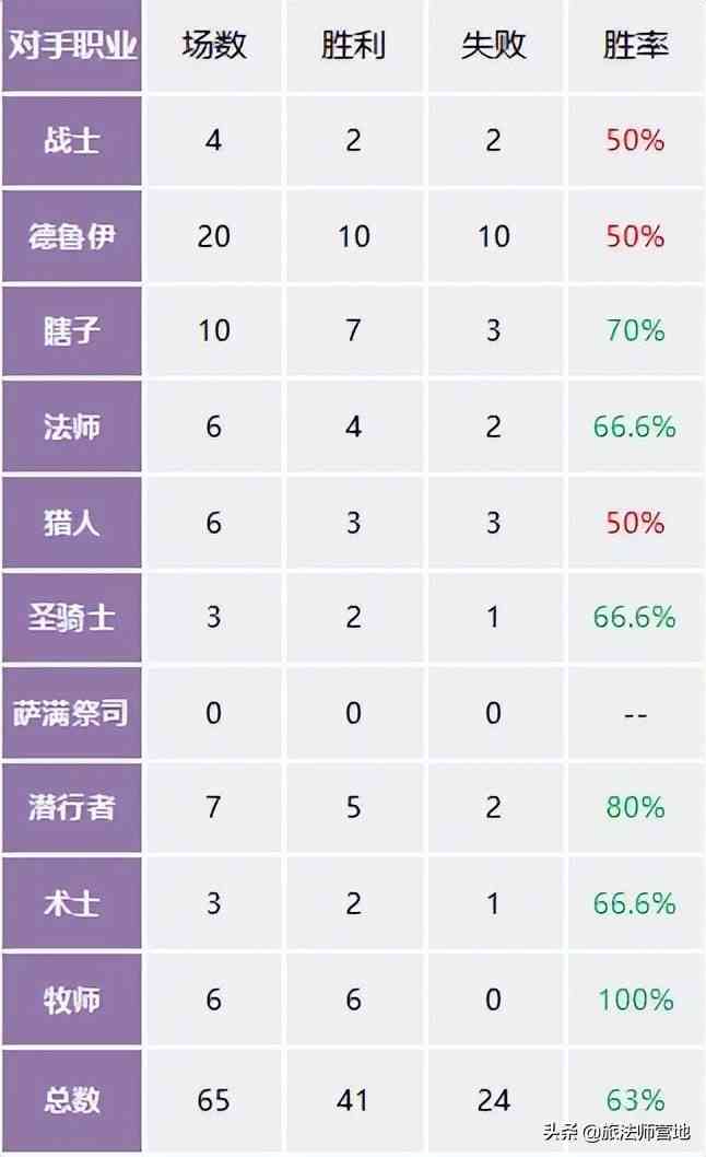 炉石传说 | 邪能瞎大型攻略 5小时传说 9个半小时前百