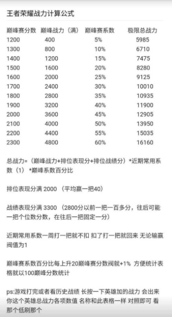 如何快速刷王者战力？看完这篇你就知道了