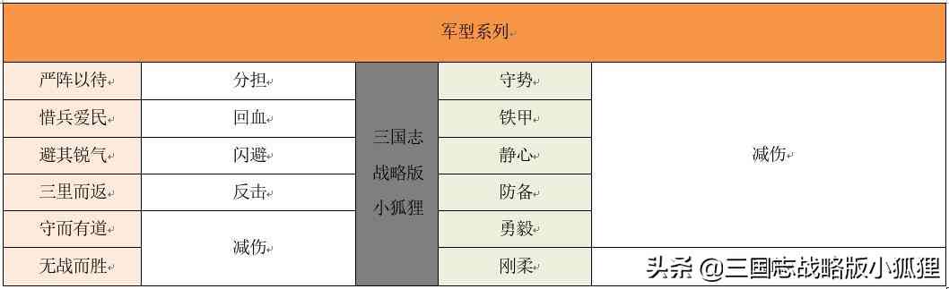 三国志战略版兵书系统详解合集