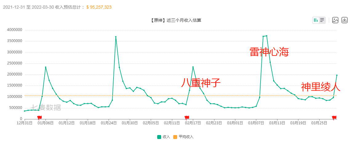 原神绫人首日流水接近神子巅峰，人设强度都很棒，培养攻略整理