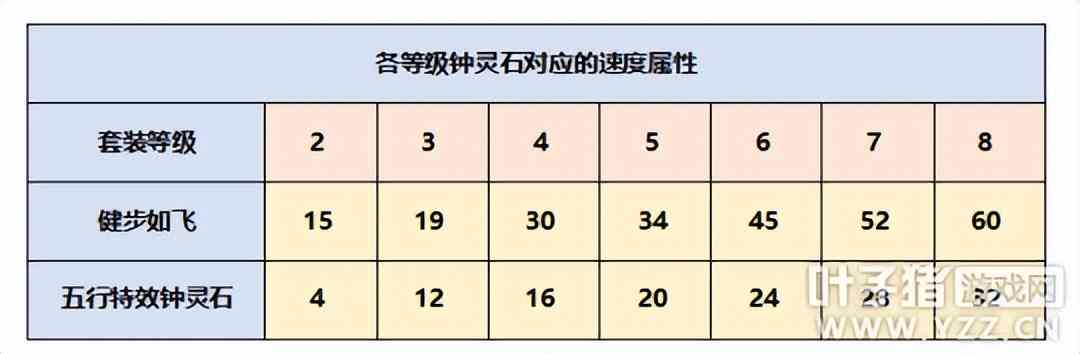 梦幻西游强基攻略：须弥召唤兽、人物的速度要如何提升？