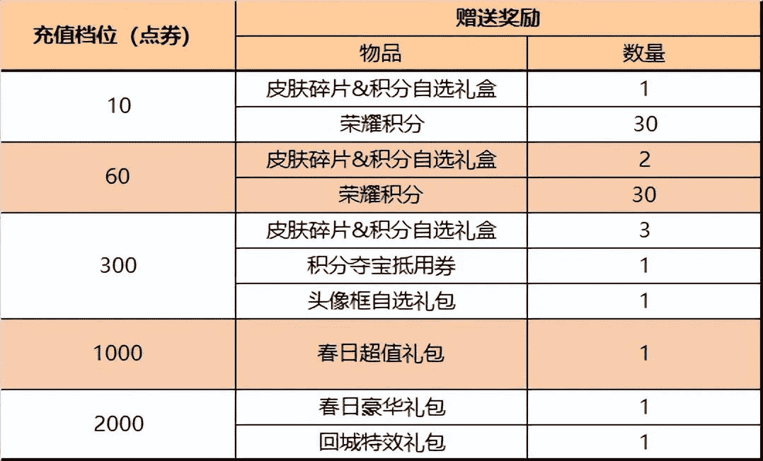 王者荣耀：四套情皮今日上架，售价12000点券；联动传说5折来袭