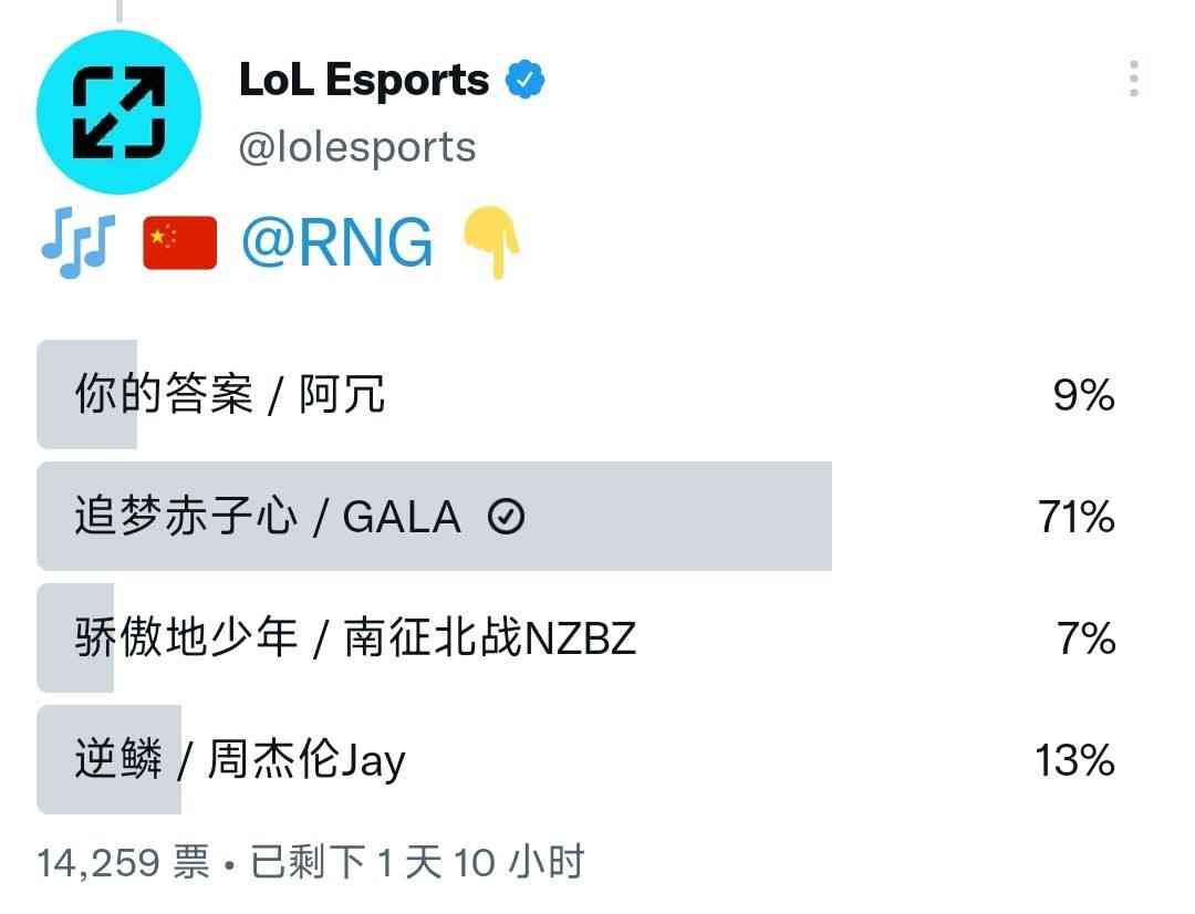 LOL官推闹笑话，万人投票让GALA献唱RNG主题曲，国内网友蚌埠住了