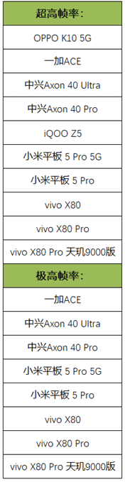 腾讯王者荣耀适配超高/极高帧率新手机型号